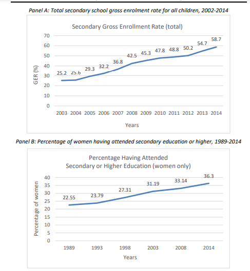 Figure 1 - Secondary enrolment trends over time in Kenya. Panel A: total gross enrolment rate in secondary schoolfor both boys and girls between 2003-2014, using data from the Kenya Ministry of Education and National Bureau
of Statistics (compiled by JICA (2012)) and MoE (2014) Basic Education Statistical booklet. Panel B: percentage of
women having attended at least secondary education or higher between 1989-2014, using KDHS data.
