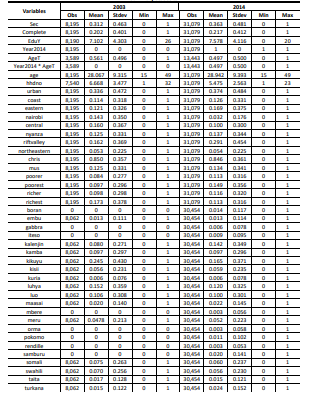 Table 1 - Summary statistics of data used in the main analysis for 2003 and 2014, generated by author.See Table A1 in Appendix I-a for summary statistics of all variables for 1993, 1998 and 2008.