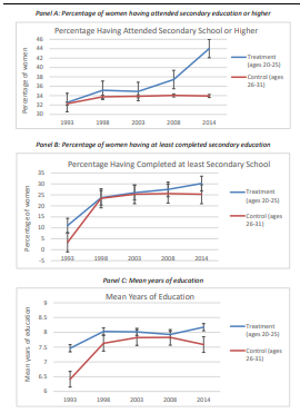 Figure 4 - Parallel pre-trends in educational outcome variables for treatment and control age groups between1993-2014. Panel A: trends in the proportion of women who have attended at least secondary school.
Panel B: proportion who has completed at least secondary. Panel C: mean years of schooling.