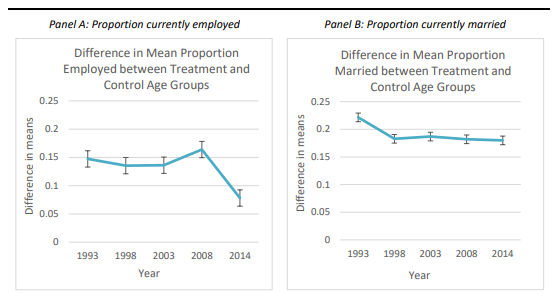 Figure 5 - Results of the t-tests testing a statistically significant difference in the mean proportion currentlyemployed (Panel A) and married (Panel B) between treated and control women between 1993-2014